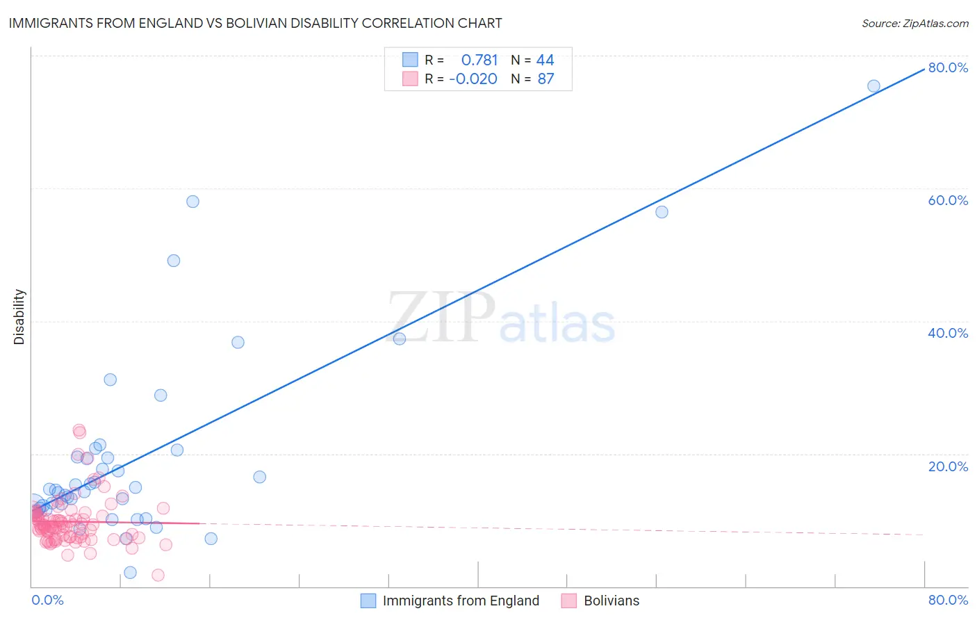 Immigrants from England vs Bolivian Disability