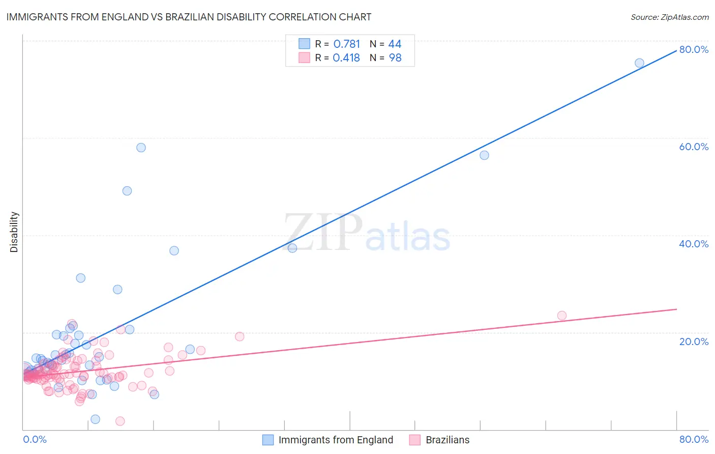 Immigrants from England vs Brazilian Disability