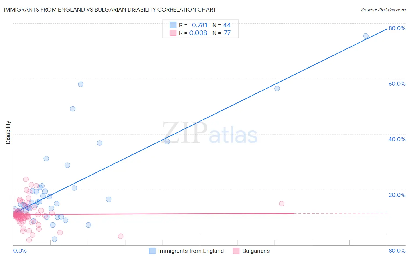 Immigrants from England vs Bulgarian Disability