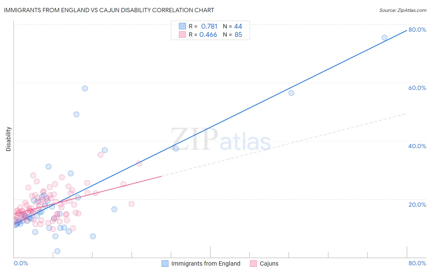 Immigrants from England vs Cajun Disability