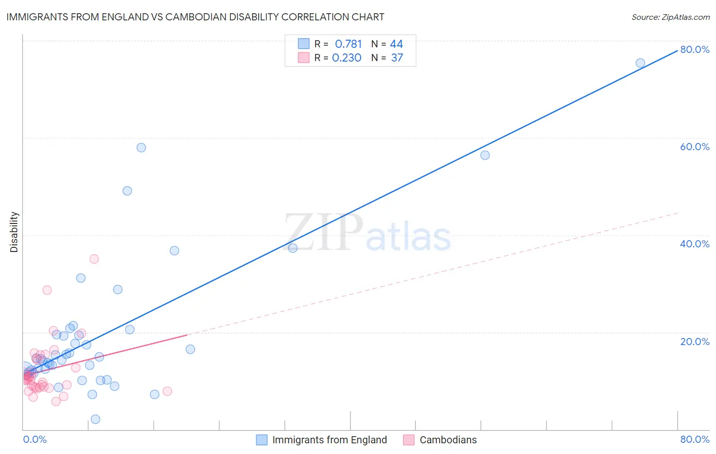 Immigrants from England vs Cambodian Disability