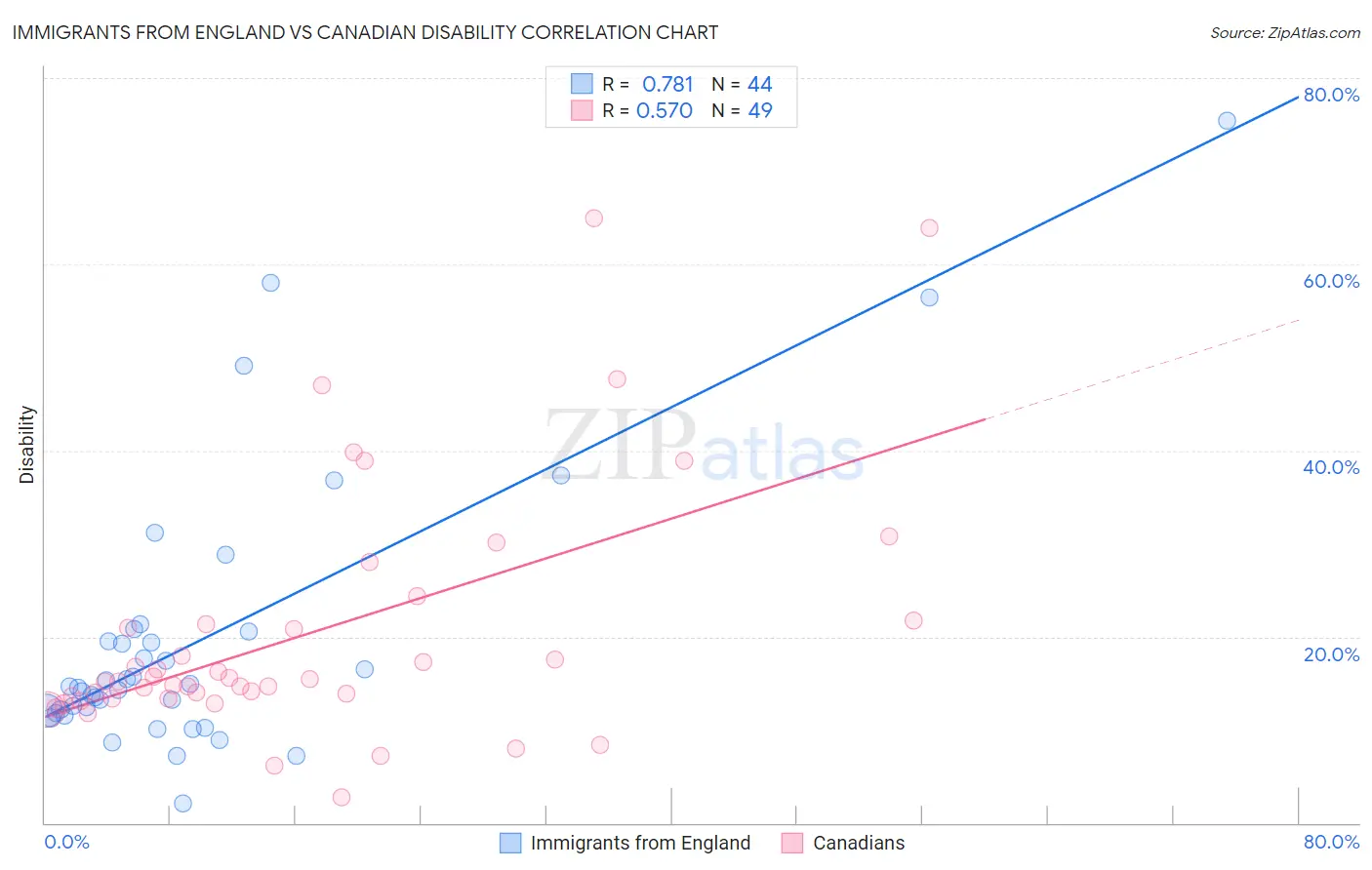 Immigrants from England vs Canadian Disability