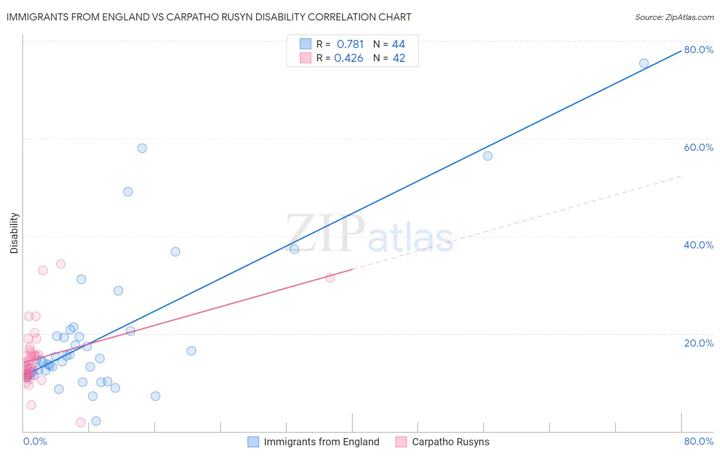 Immigrants from England vs Carpatho Rusyn Disability