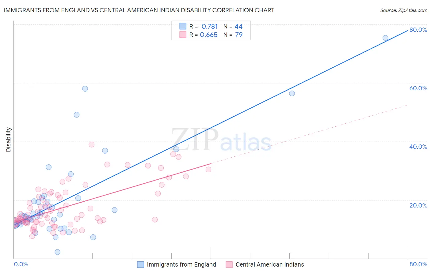 Immigrants from England vs Central American Indian Disability