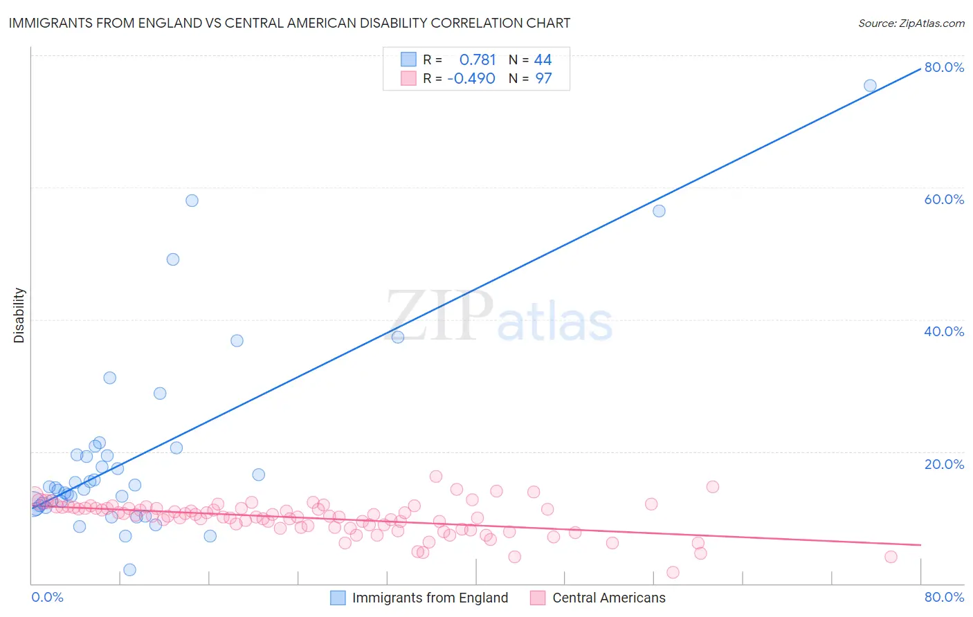 Immigrants from England vs Central American Disability