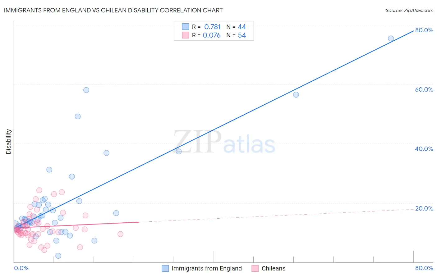 Immigrants from England vs Chilean Disability