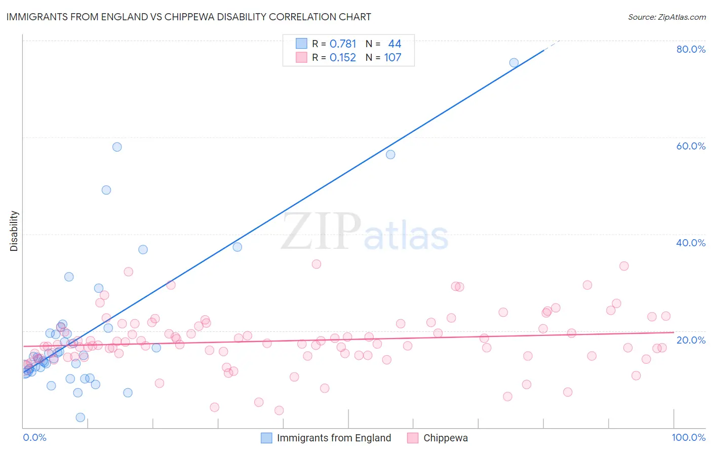 Immigrants from England vs Chippewa Disability