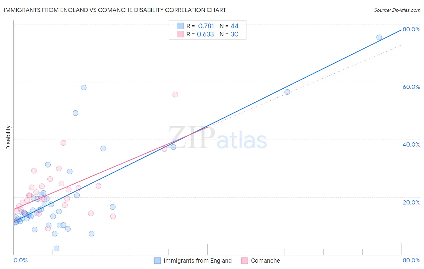 Immigrants from England vs Comanche Disability