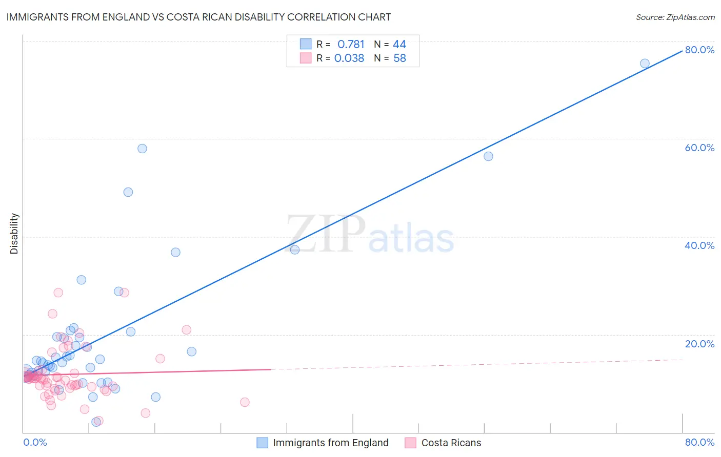 Immigrants from England vs Costa Rican Disability