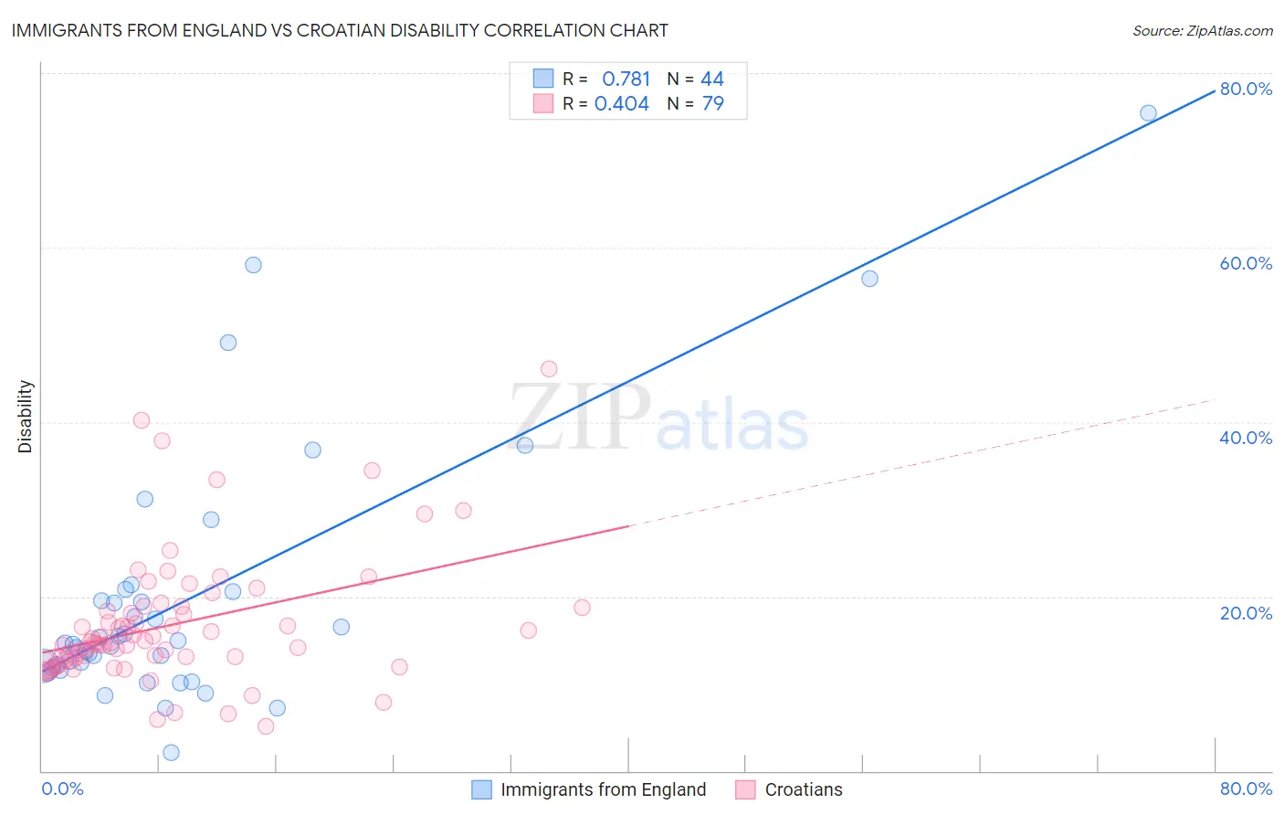 Immigrants from England vs Croatian Disability