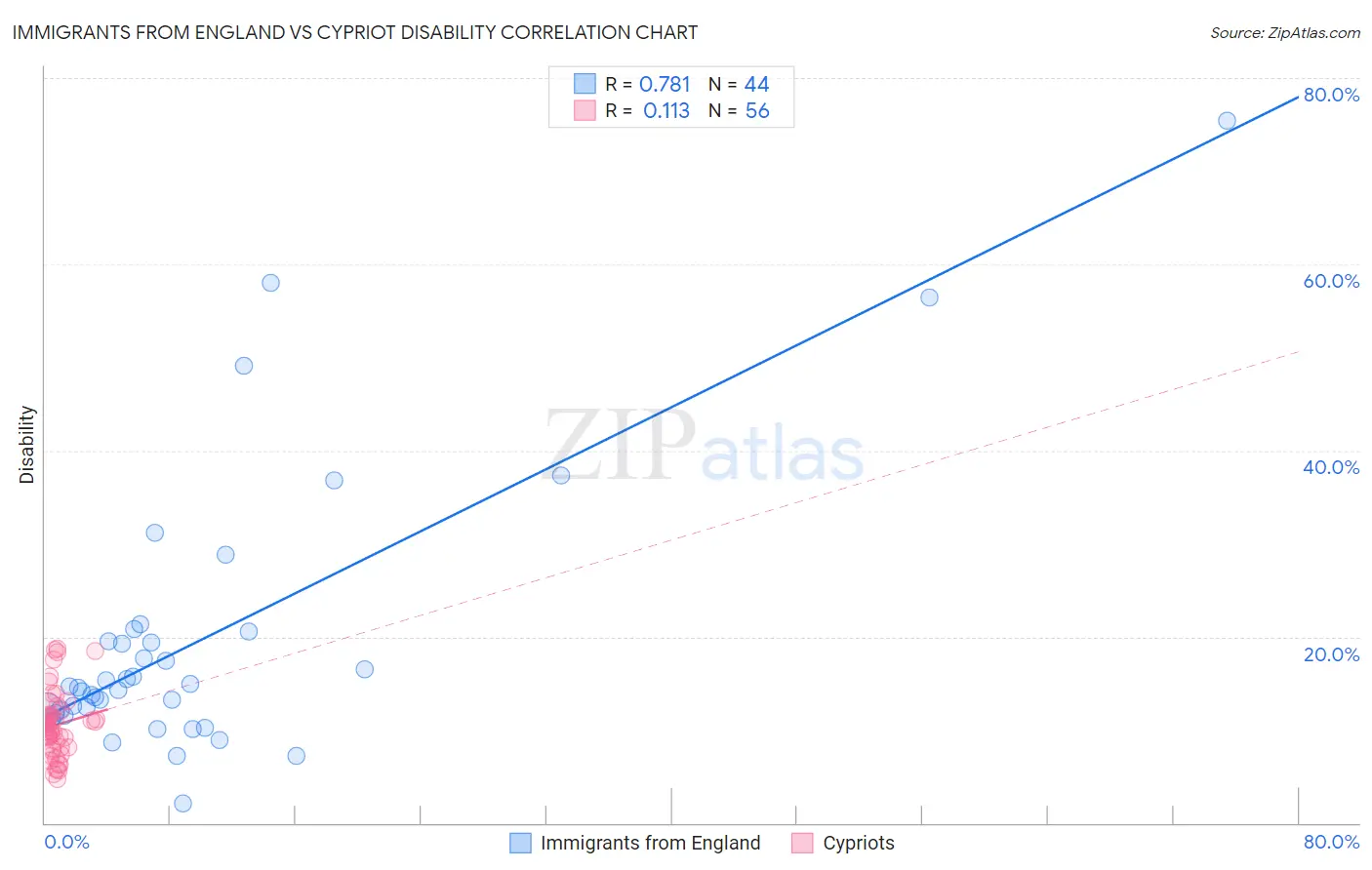 Immigrants from England vs Cypriot Disability