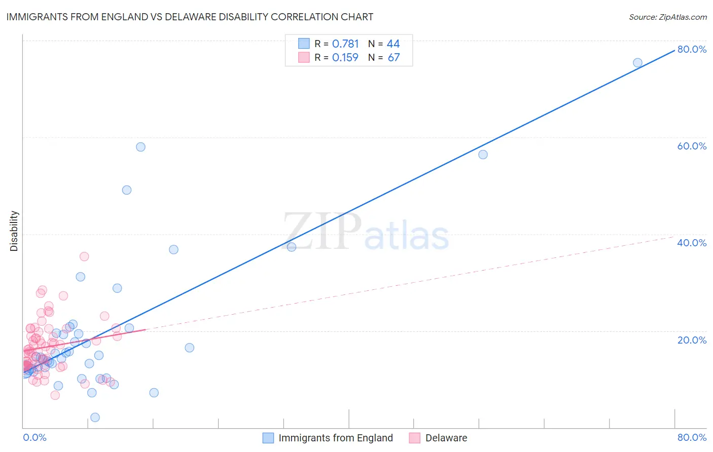 Immigrants from England vs Delaware Disability