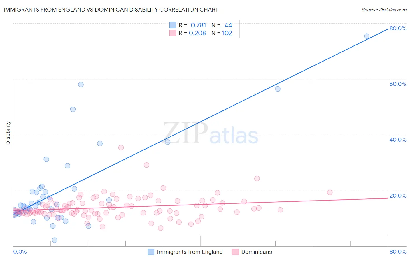 Immigrants from England vs Dominican Disability