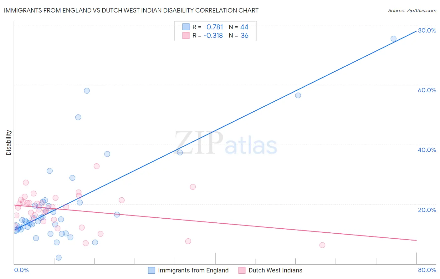 Immigrants from England vs Dutch West Indian Disability