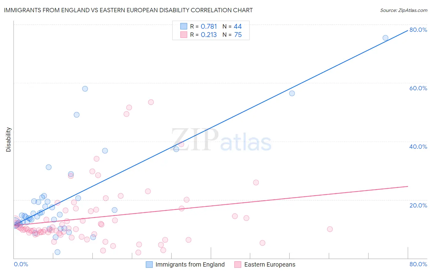 Immigrants from England vs Eastern European Disability