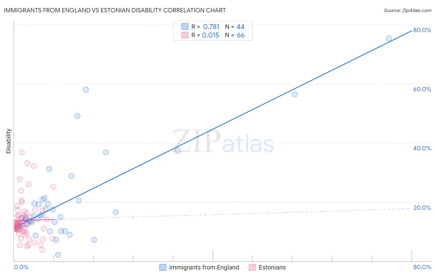 Immigrants from England vs Estonian Disability