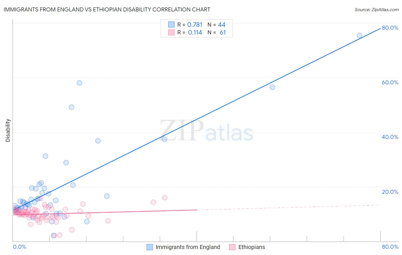 Immigrants from England vs Ethiopian Disability