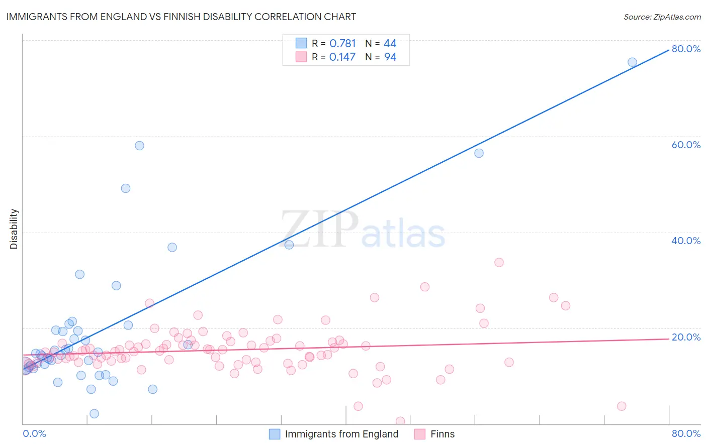 Immigrants from England vs Finnish Disability