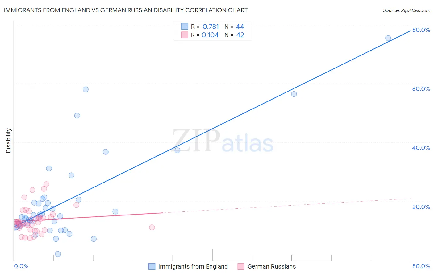 Immigrants from England vs German Russian Disability
