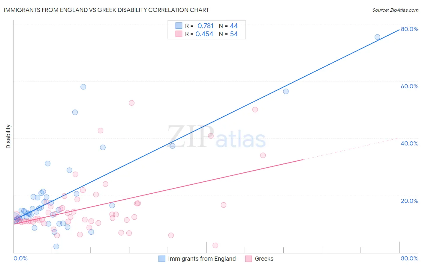 Immigrants from England vs Greek Disability
