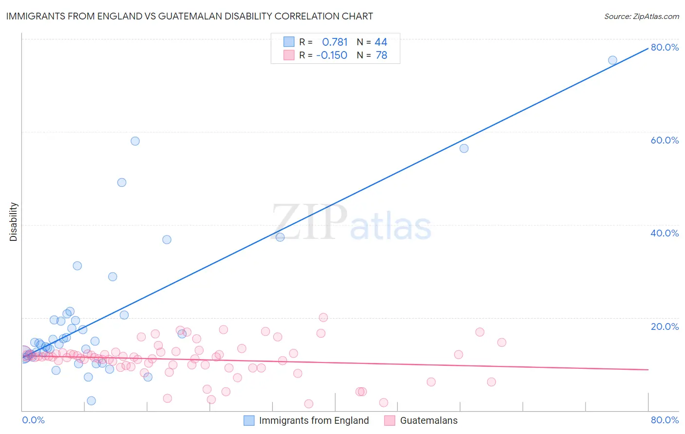 Immigrants from England vs Guatemalan Disability