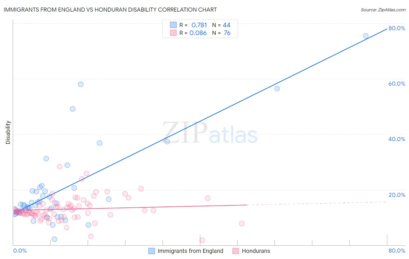 Immigrants from England vs Honduran Disability