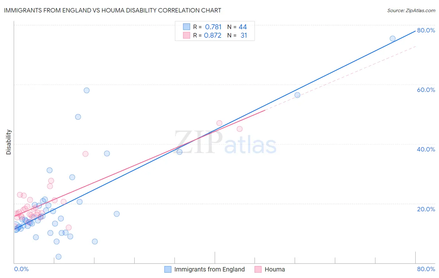 Immigrants from England vs Houma Disability