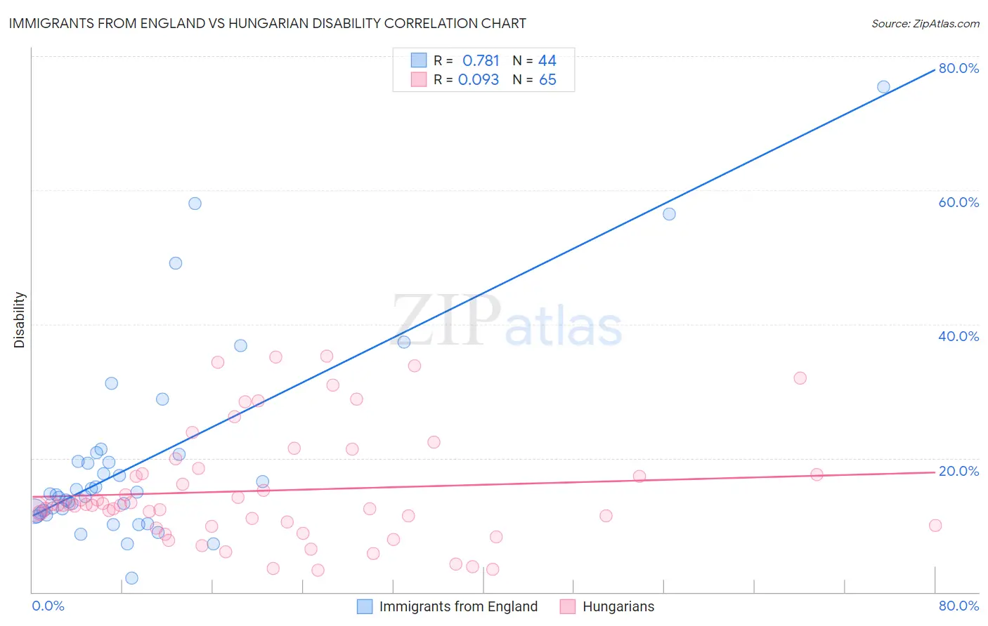 Immigrants from England vs Hungarian Disability