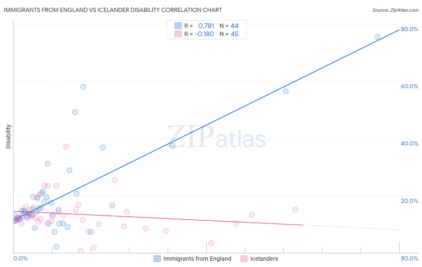 Immigrants from England vs Icelander Disability