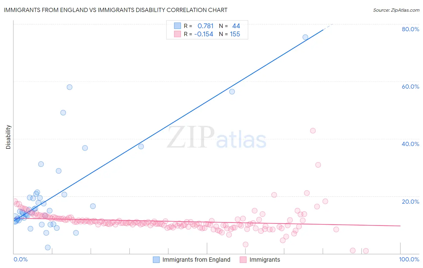 Immigrants from England vs Immigrants Disability
