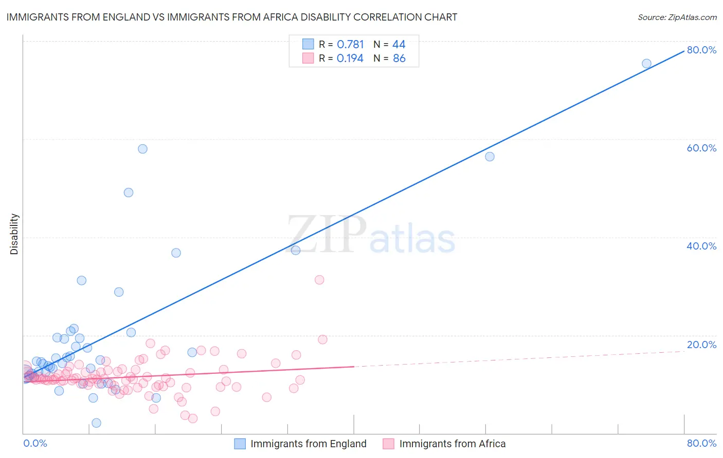Immigrants from England vs Immigrants from Africa Disability