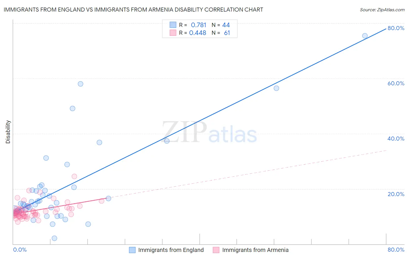 Immigrants from England vs Immigrants from Armenia Disability