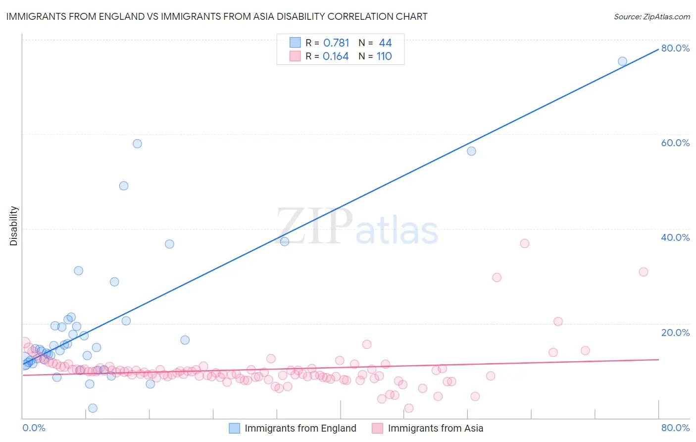 Immigrants from England vs Immigrants from Asia Disability
