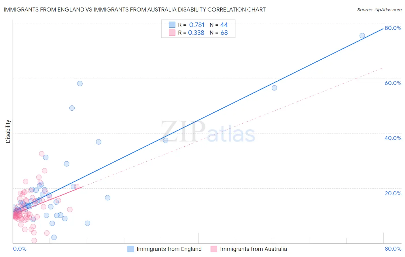 Immigrants from England vs Immigrants from Australia Disability