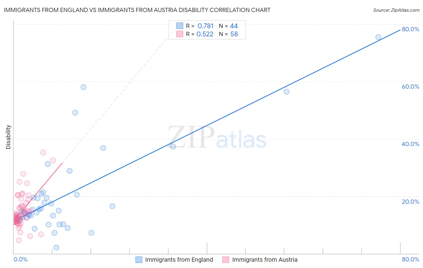 Immigrants from England vs Immigrants from Austria Disability