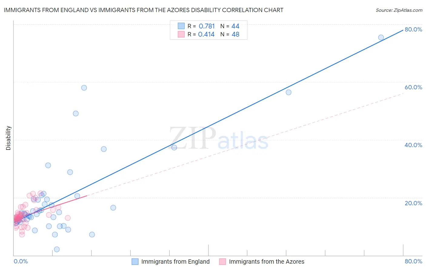 Immigrants from England vs Immigrants from the Azores Disability