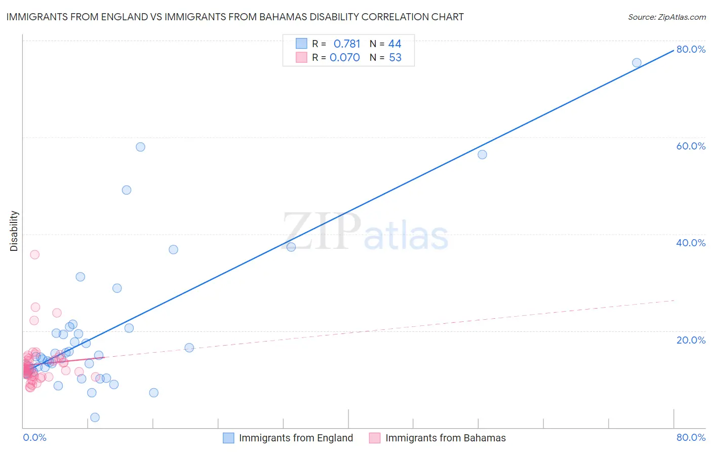 Immigrants from England vs Immigrants from Bahamas Disability