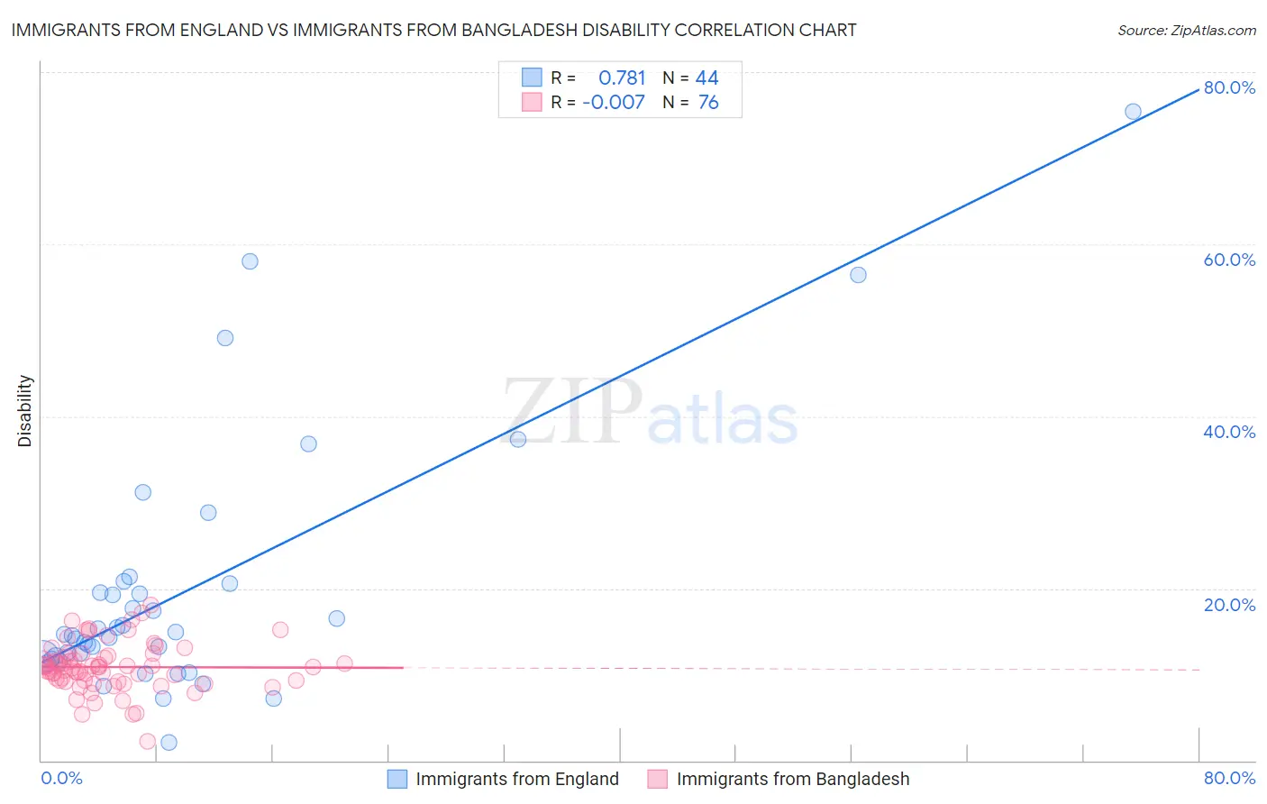 Immigrants from England vs Immigrants from Bangladesh Disability