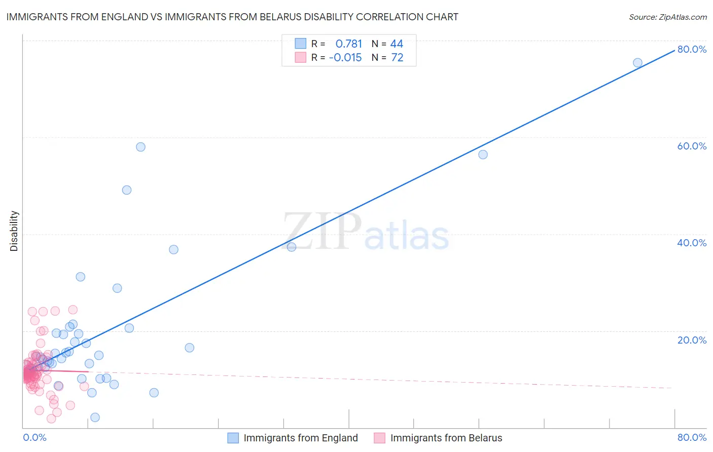 Immigrants from England vs Immigrants from Belarus Disability