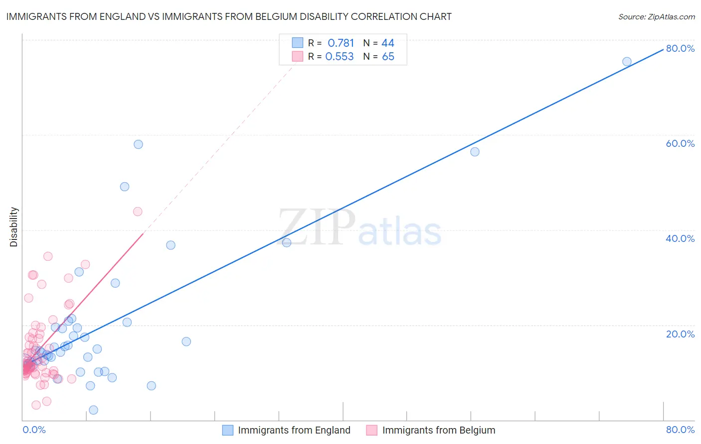 Immigrants from England vs Immigrants from Belgium Disability