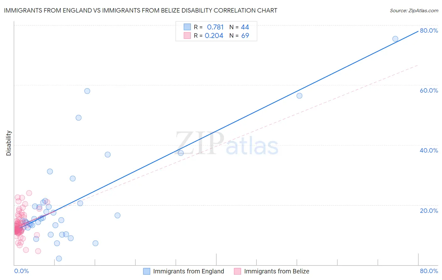 Immigrants from England vs Immigrants from Belize Disability