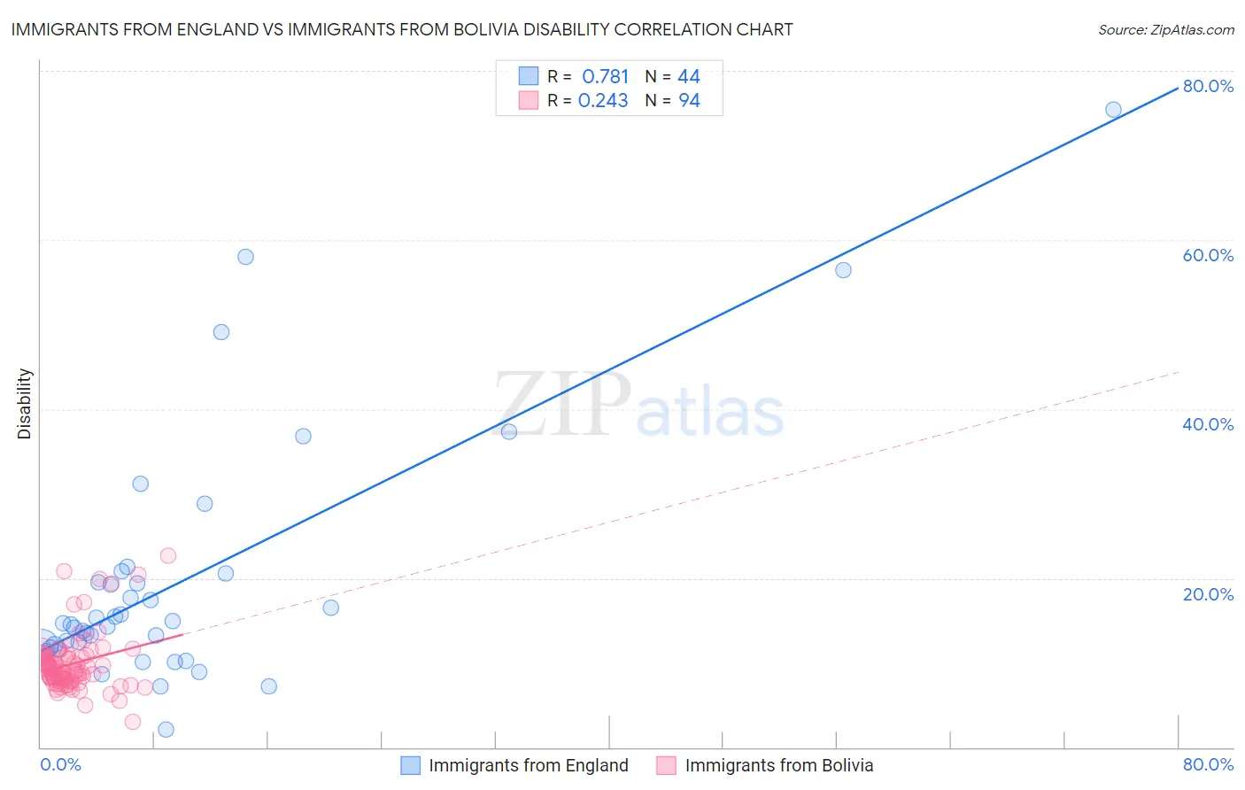 Immigrants from England vs Immigrants from Bolivia Disability