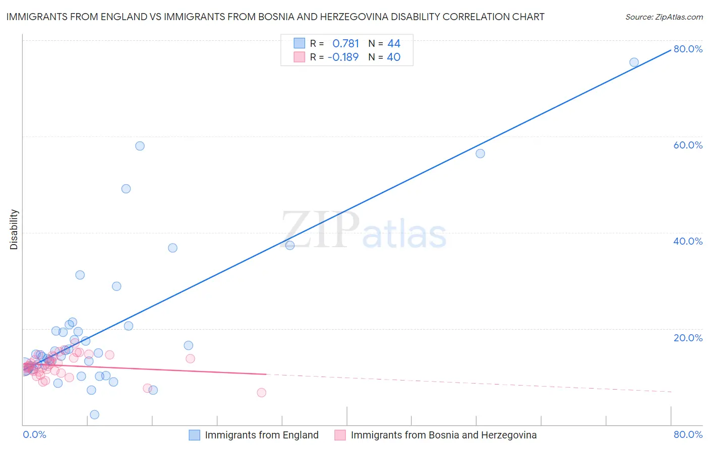 Immigrants from England vs Immigrants from Bosnia and Herzegovina Disability