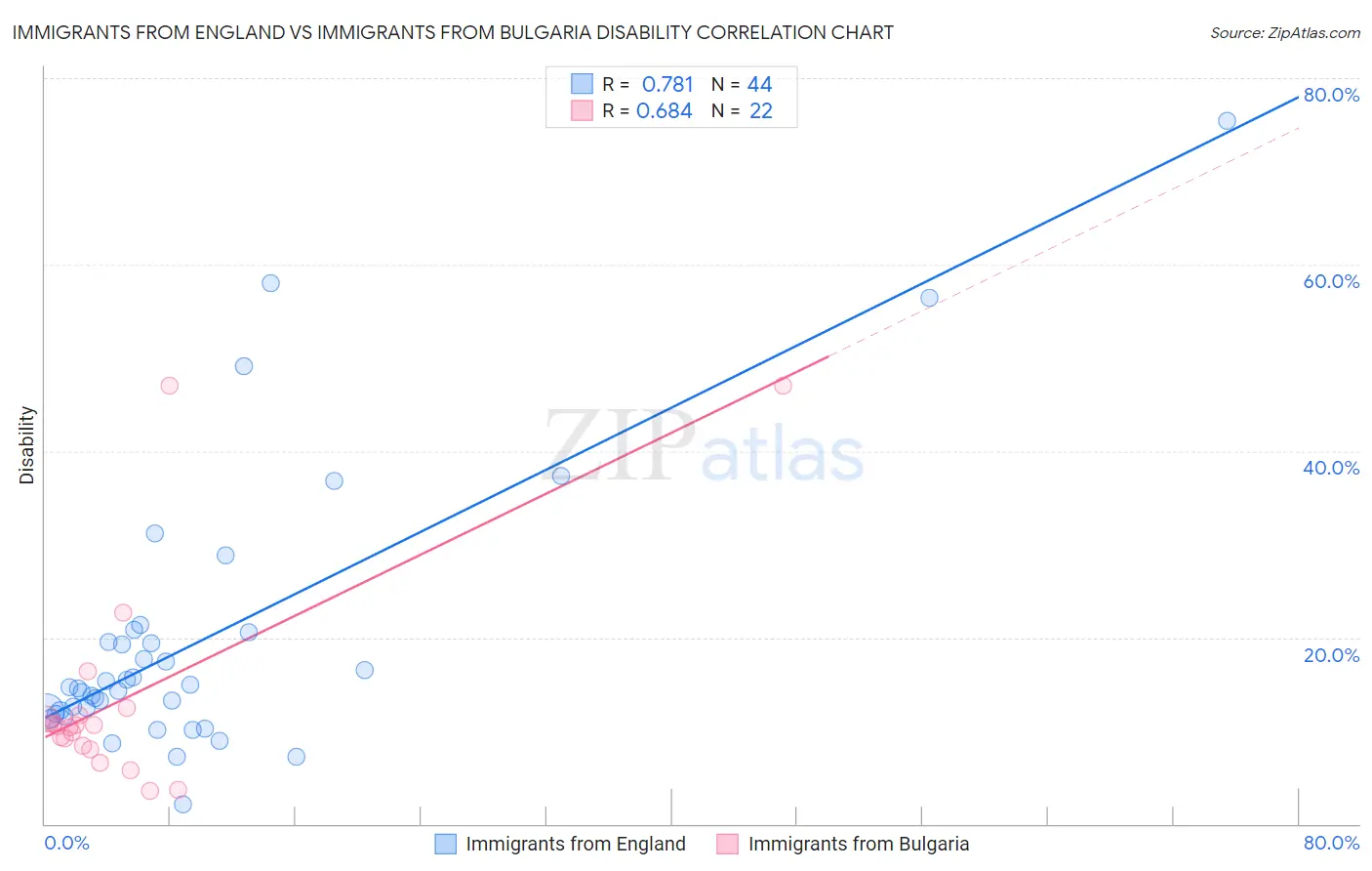 Immigrants from England vs Immigrants from Bulgaria Disability