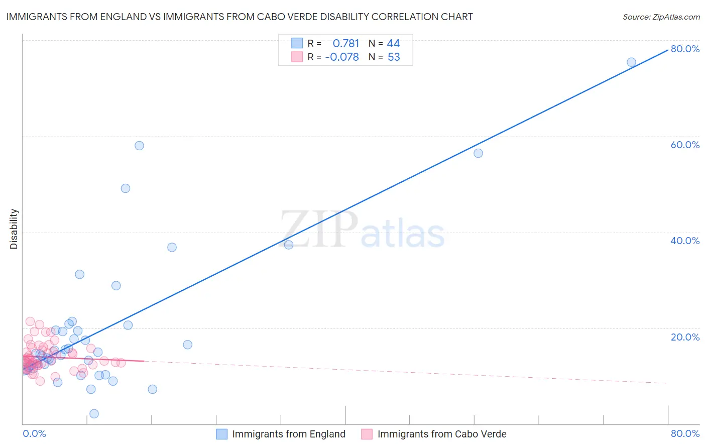 Immigrants from England vs Immigrants from Cabo Verde Disability