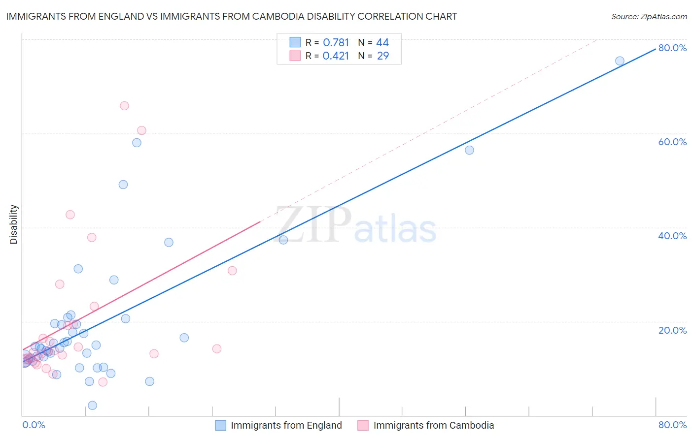 Immigrants from England vs Immigrants from Cambodia Disability