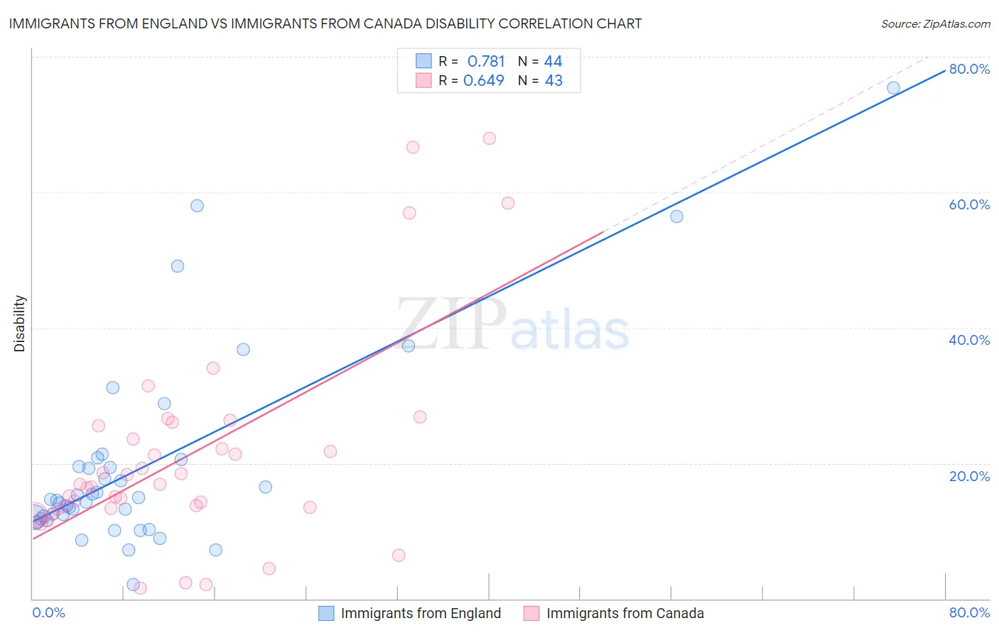 Immigrants from England vs Immigrants from Canada Disability