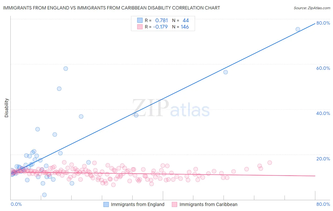 Immigrants from England vs Immigrants from Caribbean Disability