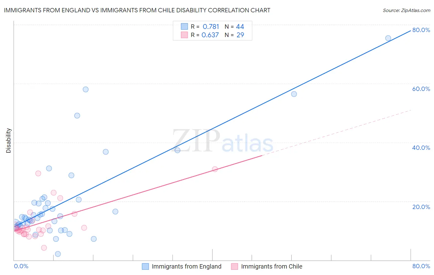 Immigrants from England vs Immigrants from Chile Disability