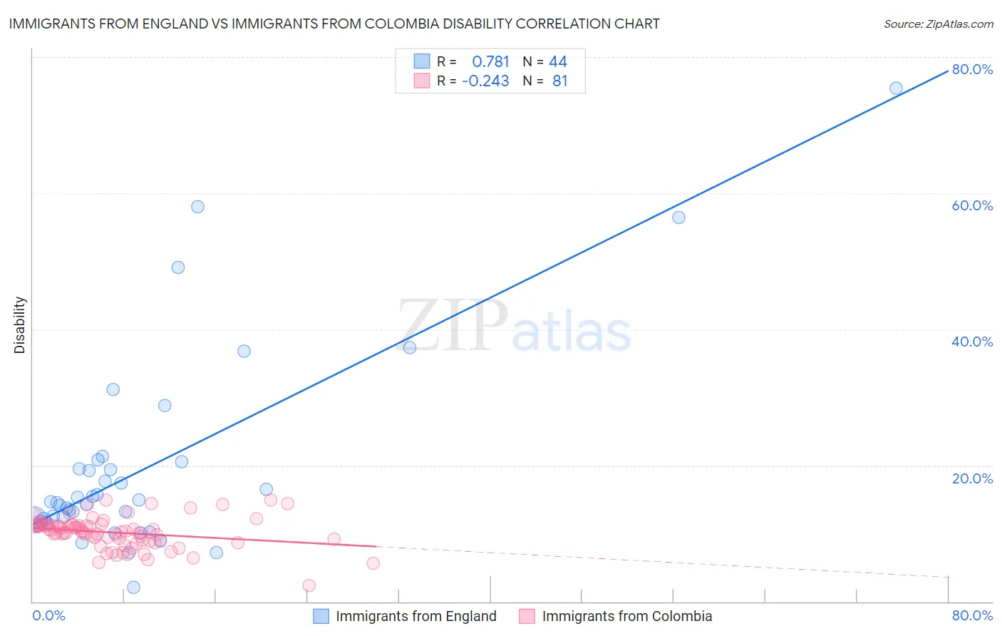 Immigrants from England vs Immigrants from Colombia Disability